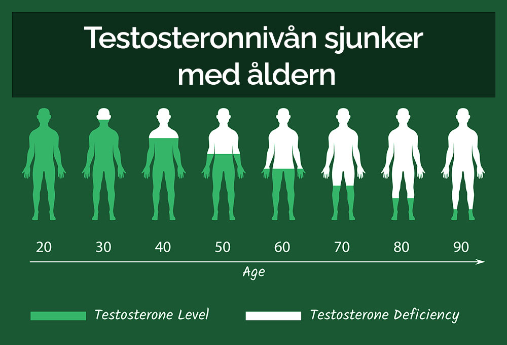 Testosteronnivåer sjuker med åldern